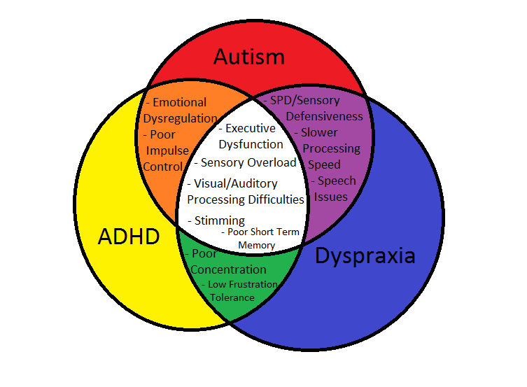 Childhood Dyspraxia: Causes Complications